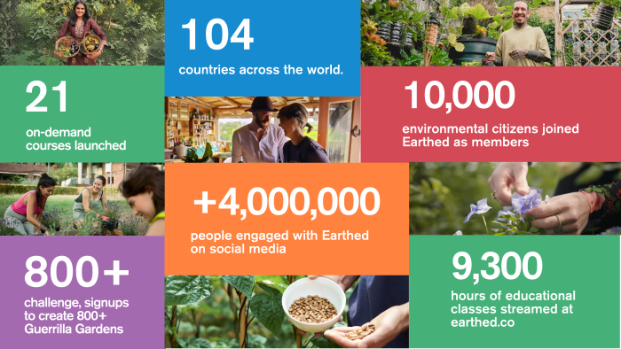Our &Impact& in 18 months: